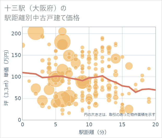 十三駅(大阪府)の徒歩距離別の中古戸建て坪単価