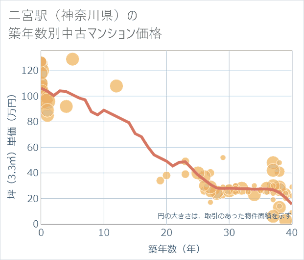 二宮駅(神奈川県)の築年数別の中古マンション坪単価