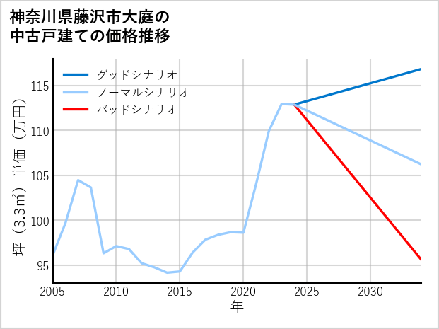 神奈川県藤沢市大庭の中古戸建て価格推移