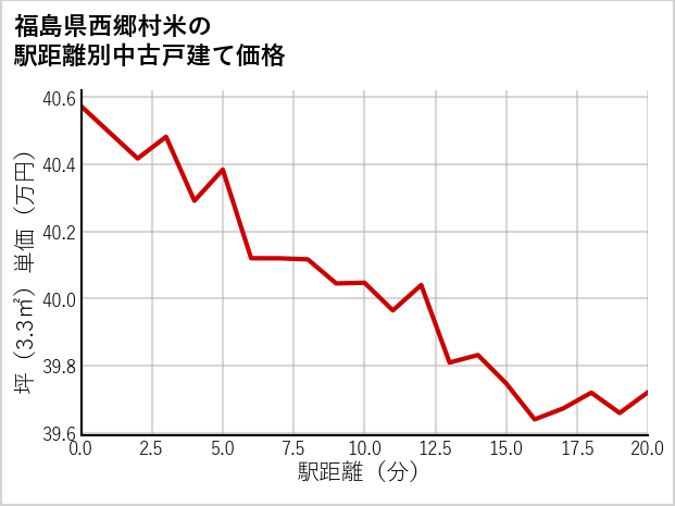 福島県西郷村米の徒歩距離別の中古戸建て坪単価