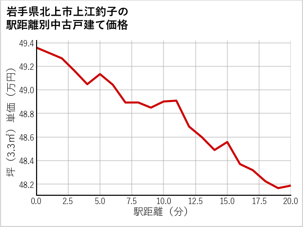 岩手県北上市上江釣子の徒歩距離別の中古戸建て坪単価