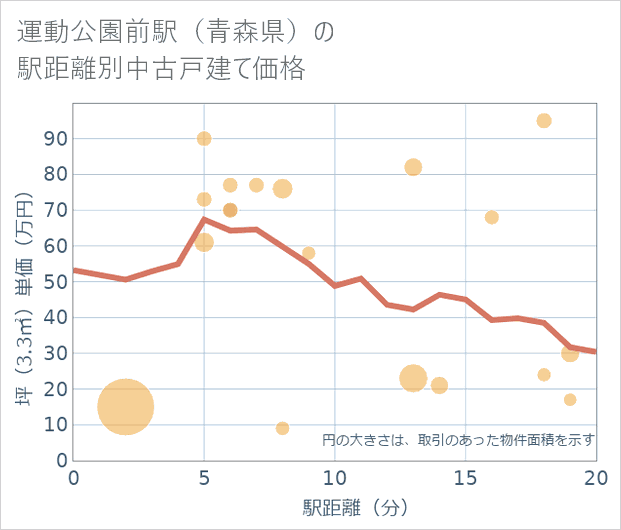 運動公園前駅(青森県)の徒歩距離別の中古戸建て坪単価