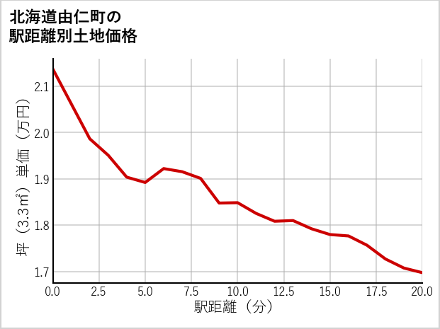 北海道由仁町の徒歩距離別の土地坪単価