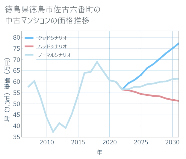 徳島県徳島市佐古六番町の中古マンション価格推移