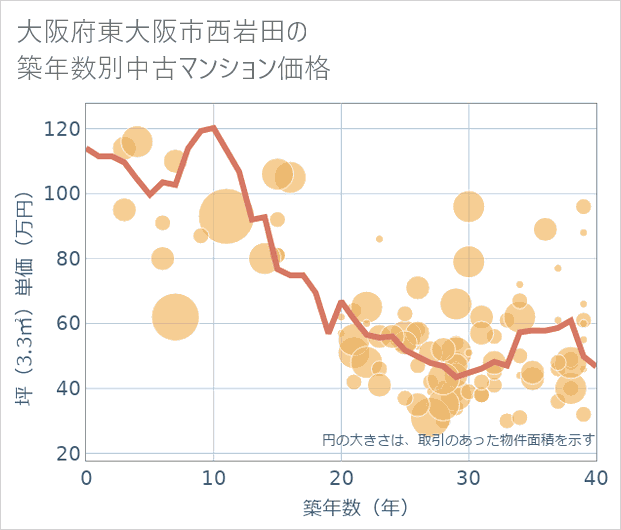 大阪府東大阪市西岩田の築年数別の中古マンション坪単価