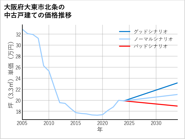 大阪府大東市北条の中古戸建て価格推移