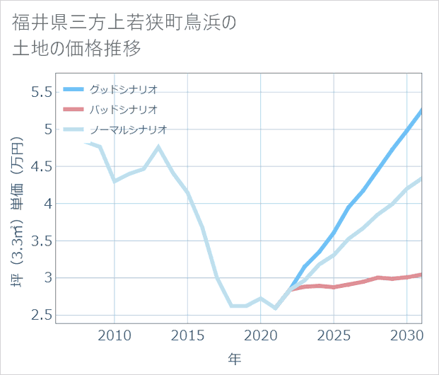 福井県若狭町鳥浜の土地価格推移