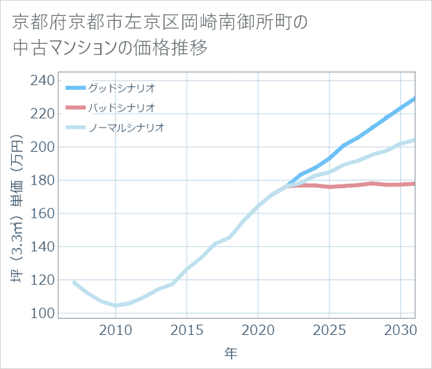 京都府京都市左京区岡崎南御所町の中古マンション価格推移