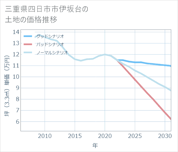 三重県四日市市伊坂台の土地価格推移
