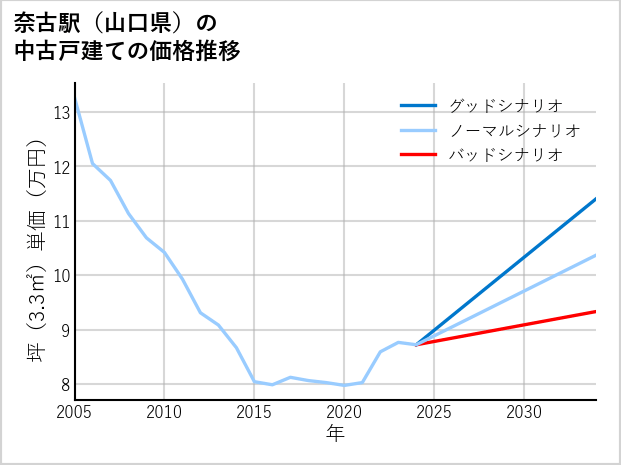 奈古駅（山口県）の中古戸建て価格推移