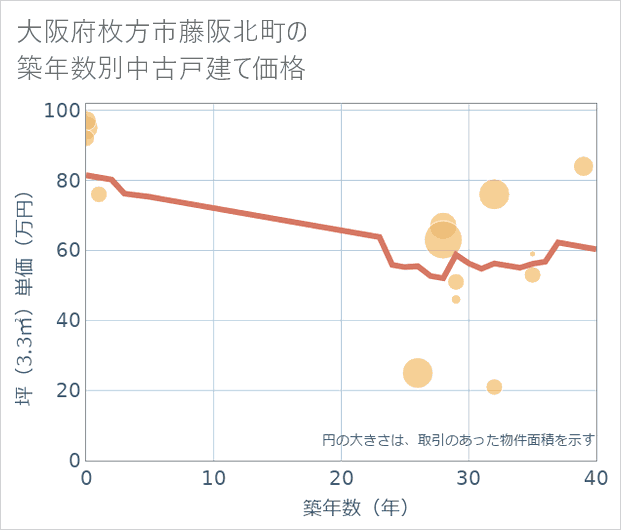 大阪府枚方市藤阪北町の築年数別の中古戸建て坪単価