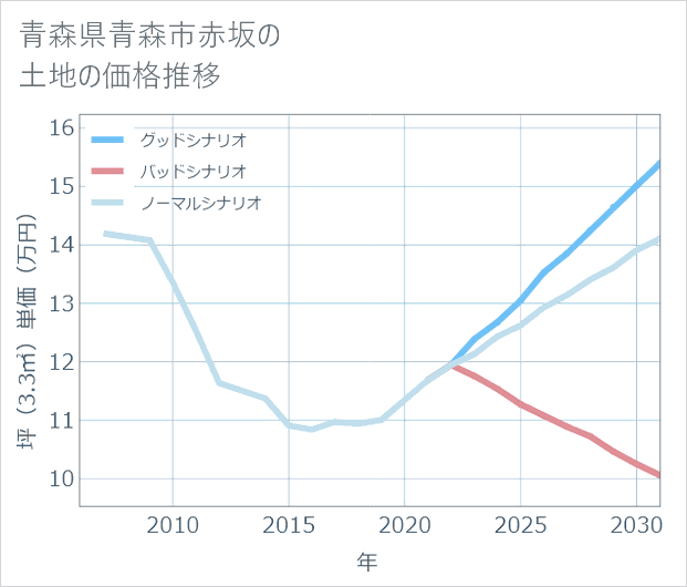 青森県青森市赤坂の土地価格推移
