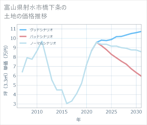 富山県射水市橋下条の土地価格推移