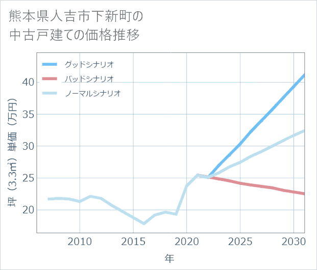 熊本県人吉市下新町の中古戸建て価格推移