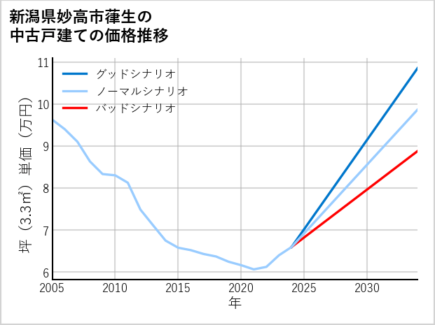新潟県妙高市葎生の中古戸建て価格推移