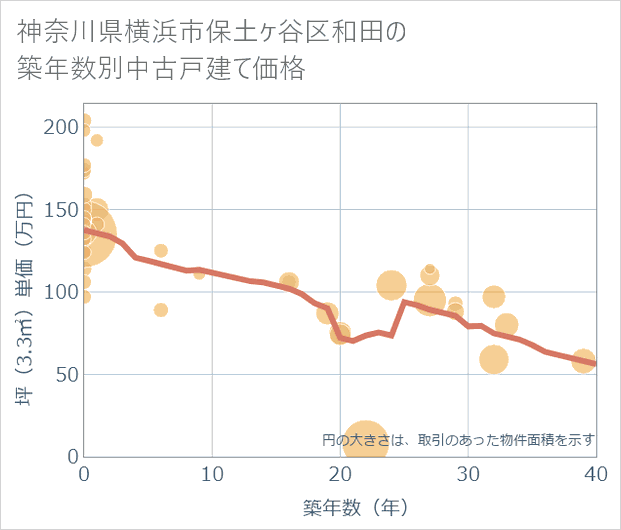 神奈川県横浜市保土ケ谷区和田の築年数別の中古戸建て坪単価