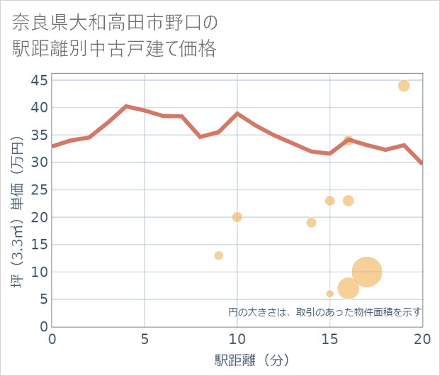 奈良県大和高田市野口の徒歩距離別の中古戸建て坪単価