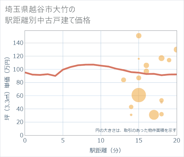 埼玉県越谷市大竹の徒歩距離別の中古戸建て坪単価