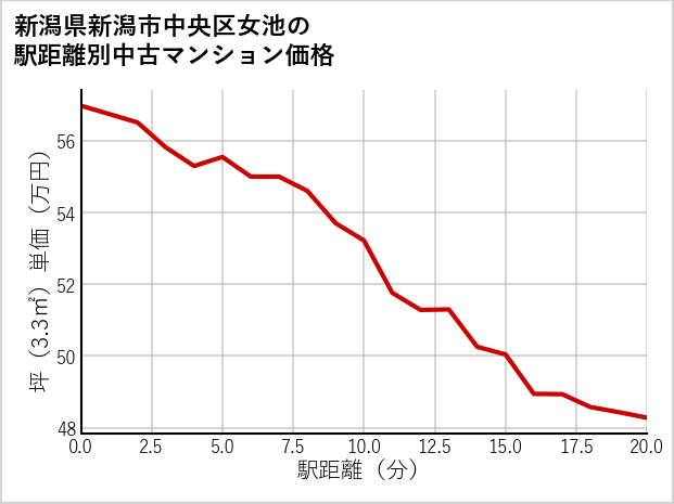 新潟県新潟市中央区女池の徒歩距離別の中古マンション坪単価