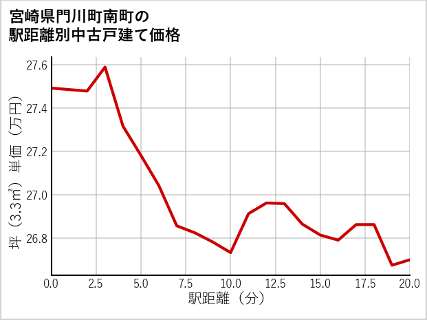 宮崎県門川町南町の徒歩距離別の中古戸建て坪単価