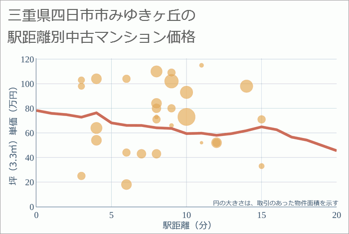 三重県四日市市みゆきヶ丘の徒歩距離別の中古マンション坪単価