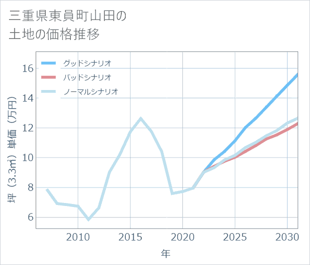 三重県東員町山田の土地価格推移