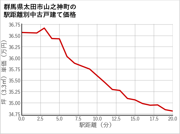 群馬県太田市山之神町の徒歩距離別の中古戸建て坪単価