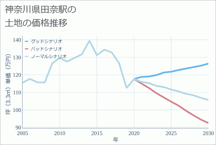 田奈駅（神奈川県）の土地価格推移