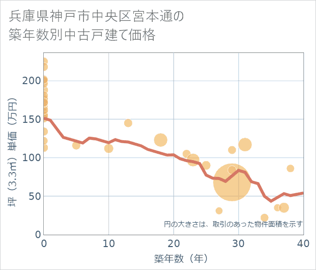 兵庫県神戸市中央区宮本通の築年数別の中古戸建て坪単価
