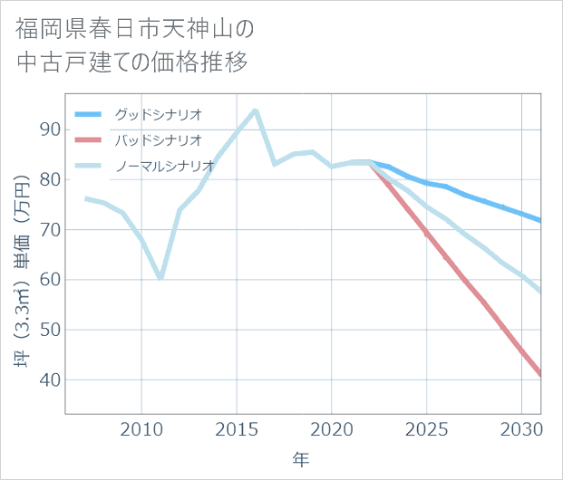 福岡県春日市天神山の中古戸建て価格推移