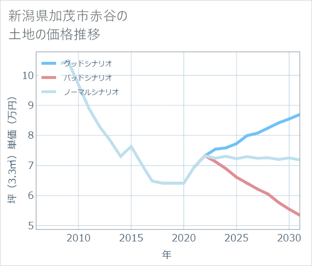 新潟県加茂市赤谷の土地価格推移