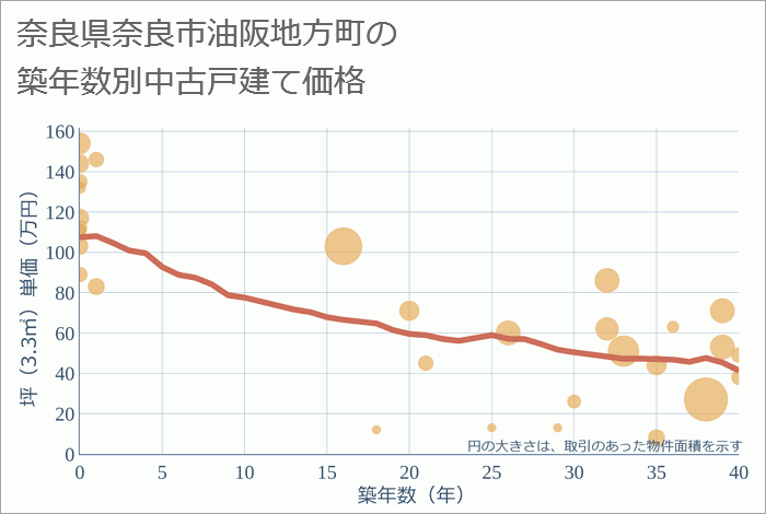 奈良県奈良市油阪地方町の築年数別の中古戸建て坪単価