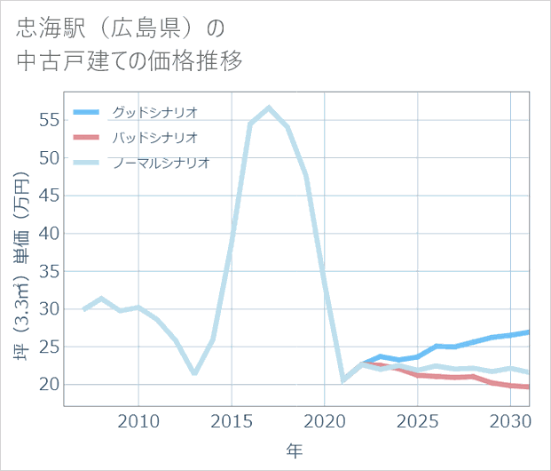 忠海駅(広島県)の中古戸建て価格推移