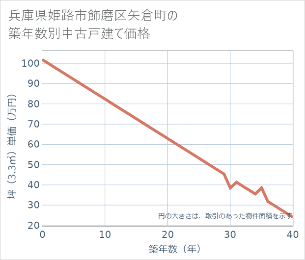 兵庫県姫路市飾磨区矢倉町の築年数別の中古戸建て坪単価