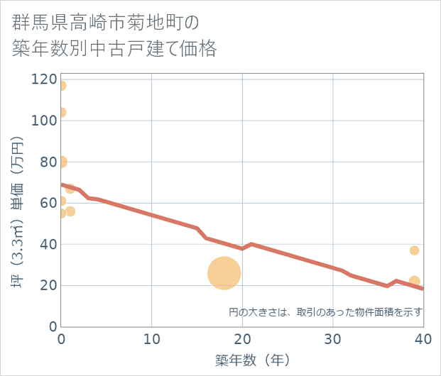 群馬県高崎市菊地町の築年数別の中古戸建て坪単価