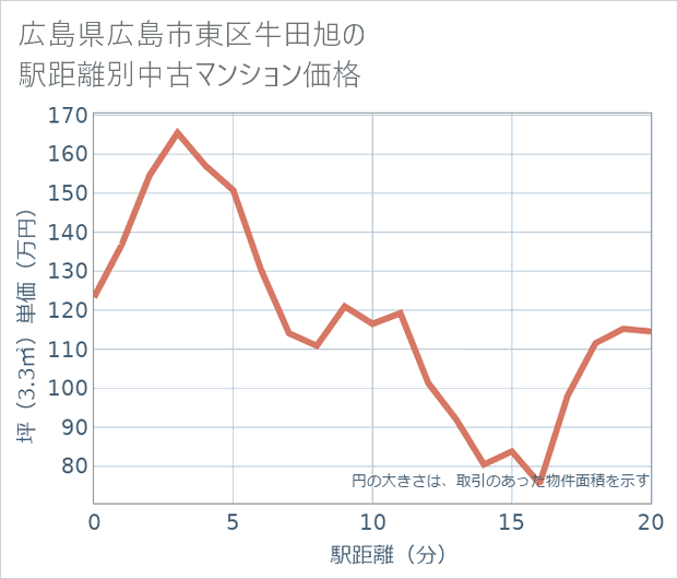 広島県広島市東区牛田旭の徒歩距離別の中古マンション坪単価