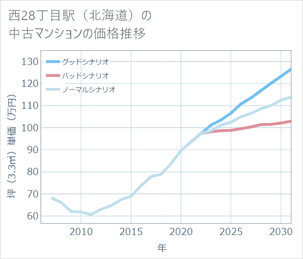 西28丁目駅(北海道)の中古マンション価格推移