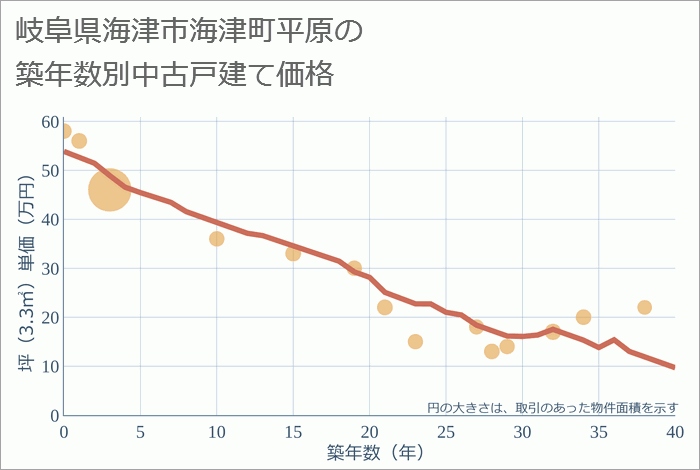 岐阜県海津市海津町平原の築年数別の中古戸建て坪単価