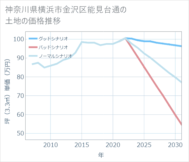 神奈川県横浜市金沢区能見台通の土地価格推移