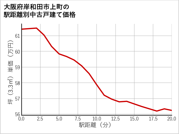 大阪府岸和田市上町の徒歩距離別の中古戸建て坪単価
