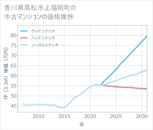 香川県高松市上福岡町の中古マンション価格推移