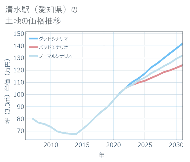 清水駅(愛知県)の土地価格推移