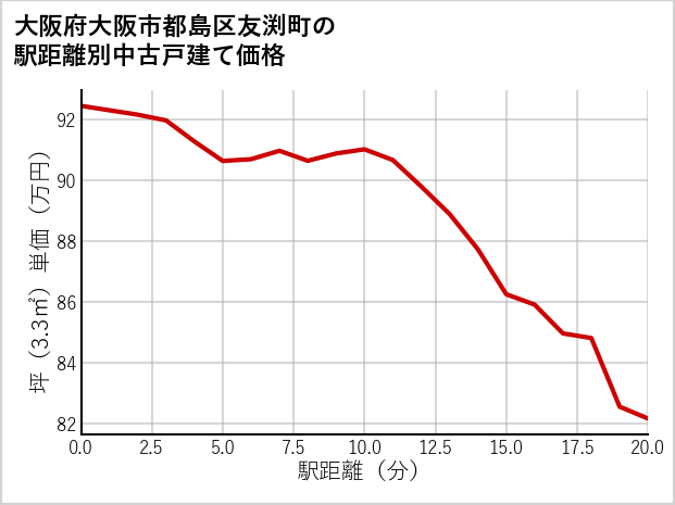 大阪府大阪市都島区友渕町の徒歩距離別の中古戸建て坪単価