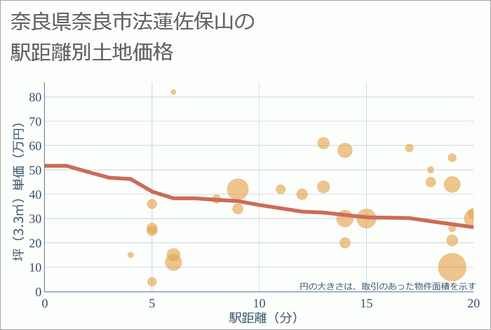 奈良県奈良市法蓮佐保山の徒歩距離別の土地坪単価