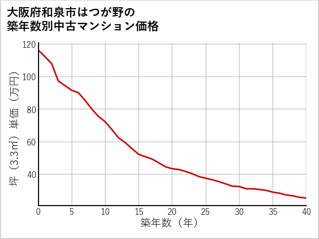 大阪府和泉市はつが野の築年数別の中古マンション坪単価