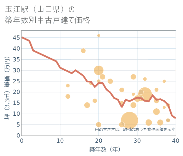 玉江駅(山口県)の築年数別の中古戸建て坪単価