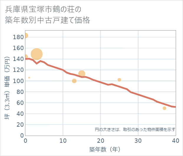 兵庫県宝塚市鶴の荘の築年数別の中古戸建て坪単価