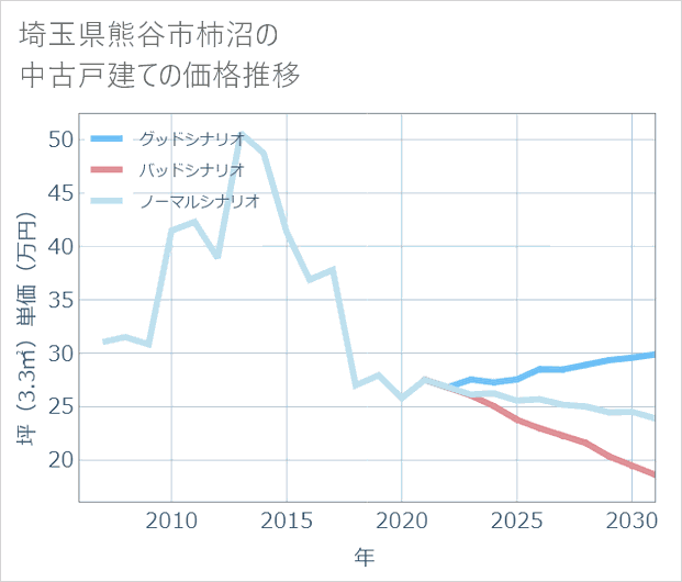 埼玉県熊谷市柿沼の中古戸建て価格推移