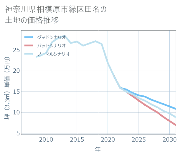 神奈川県相模原市緑区田名の土地価格推移