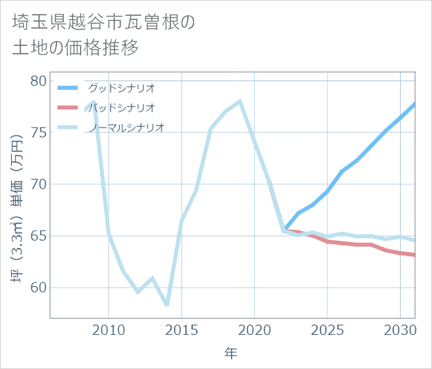 埼玉県越谷市瓦曽根の土地価格推移